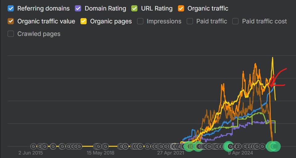 how to fix SEO issues and recover site traffic from zero impressions zero clicks situation